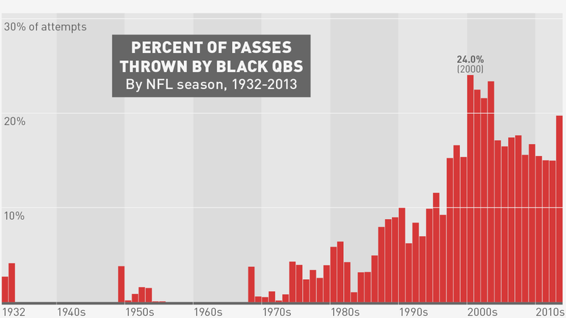 Illustration for article titled The Big Book Of Black Quarterbacks (Part 2)